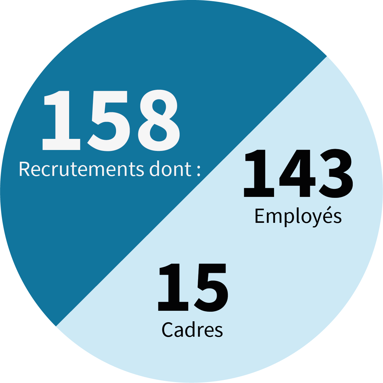158 recrutements dont 143 employés et 15 cadres